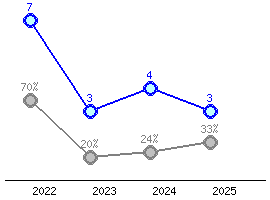 Představení